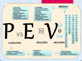 INFORMES
PROYECTADOS
PLAN DE DESARROLLO
ESTADOS
FINANCIEROS (BAL
GENERAL, PyG)
ÍNDICES/RAZONES/
INDICADORES
TABLEROS DE MANDO
VS
LANEACIÓN
INFORMES-
REALES/EJECUTADOS
PLAN DE DESARROLLO
CUMPLIDO
ESTADOS
FINANCIEROS (BAL
GENERAL, PyG)
ÍNDICES/RAZONES/
INDICADORES
TABLEROS DE MANDO
JECUCIÓN
MEDIDAS
E I C C
S N O A
T V M U
U E P S
D S A A
I T R S
A I A /
R G R E
/ A / F
A R P E
N R C
A O T
L B O
I A S
ARIACIÓN Z R
A
R
•TOMAR DECISIONES
•CAMBIAR LA PLANEACIÓN Y
SU INFORMACIÓN
MODIFICAR
CAMBIAR
MODERNIZAR
RETROALIMENTAR
CONCLUSIONES
RECOMENDACIÓN
INFORMES DE EJECUCIÓN
O
 
