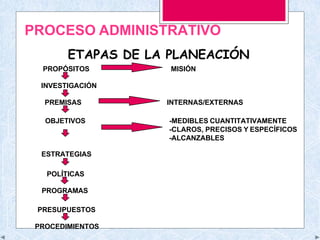 PROCESO ADMINISTRATIVO
ETAPAS DE LA PLANEACIÓN
PROPÓSITOS MISIÓN
INVESTIGACIÓN
PREMISAS INTERNAS/EXTERNAS
OBJETIVOS -MEDIBLES CUANTITATIVAMENTE
-CLAROS, PRECISOS Y ESPECÍFICOS
-ALCANZABLES
ESTRATEGIAS
POLÍTICAS
PROGRAMAS
PRESUPUESTOS
PROCEDIMIENTOS
 