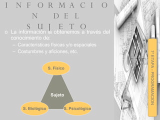 INFORMACION DEL SUJETO La información la obtenemos a través del conocimiento de: Características físicas y/o espaciales Costumbres y aficiones, etc. 1º ETAPA - PROGRAMACION Sujeto S. Físico S. Biológico S. Psicológico 
