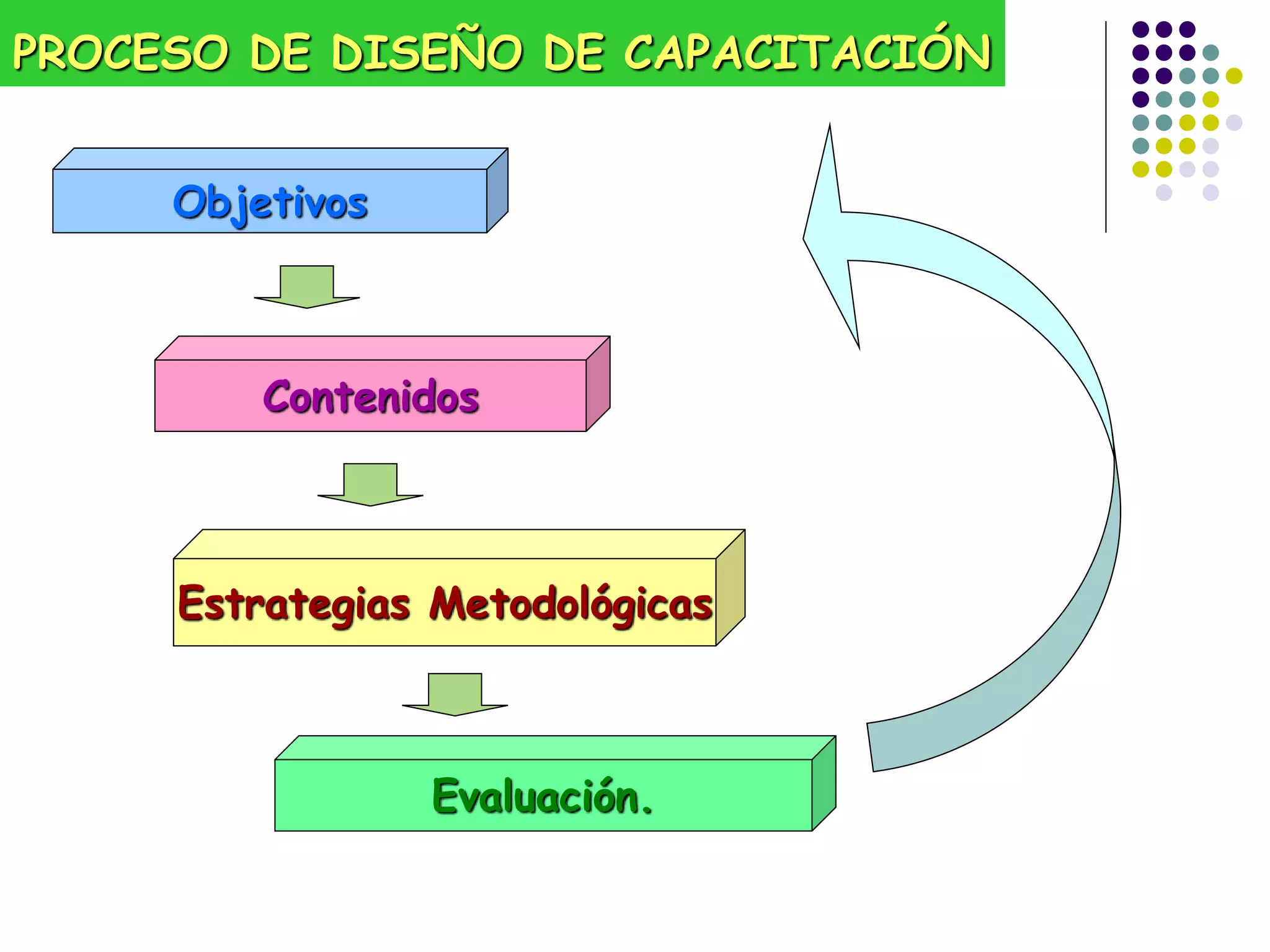 PROCESO DE DISEÑO DE CAPACITACIÓN
Objetivos
Contenidos
Estrategias Metodológicas
Evaluación.
 