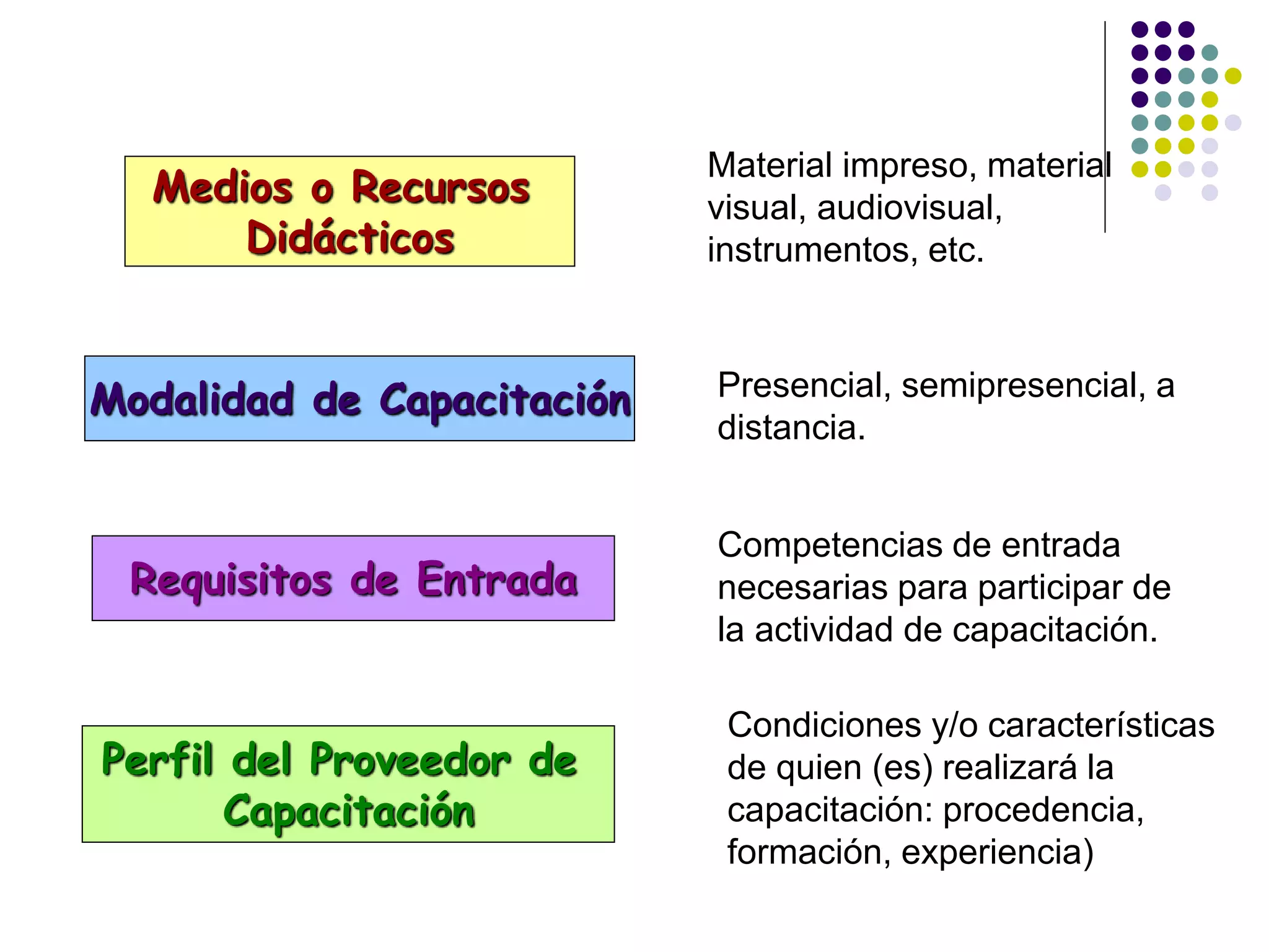 Medios o Recursos
Didácticos
Modalidad de Capacitación
Requisitos de Entrada
Perfil del Proveedor de
Capacitación
Material impreso, material
visual, audiovisual,
instrumentos, etc.
Presencial, semipresencial, a
distancia.
Competencias de entrada
necesarias para participar de
la actividad de capacitación.
Condiciones y/o características
de quien (es) realizará la
capacitación: procedencia,
formación, experiencia)
 