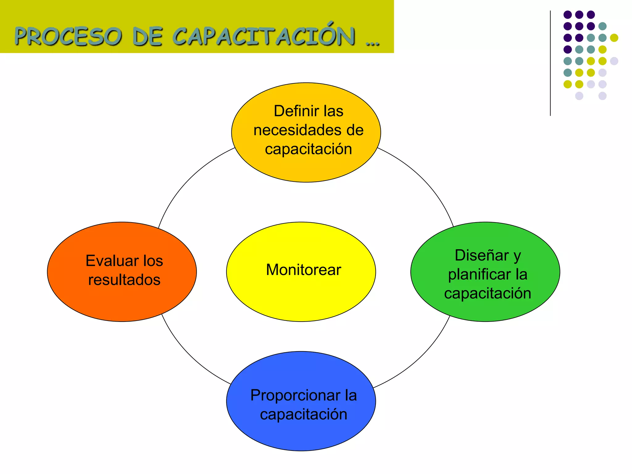 PROCESO DE CAPACITACIÓN …
Definir las
necesidades de
capacitación
Evaluar los
resultados
Monitorear
Diseñar y
planificar la
capacitación
Proporcionar la
capacitación
 