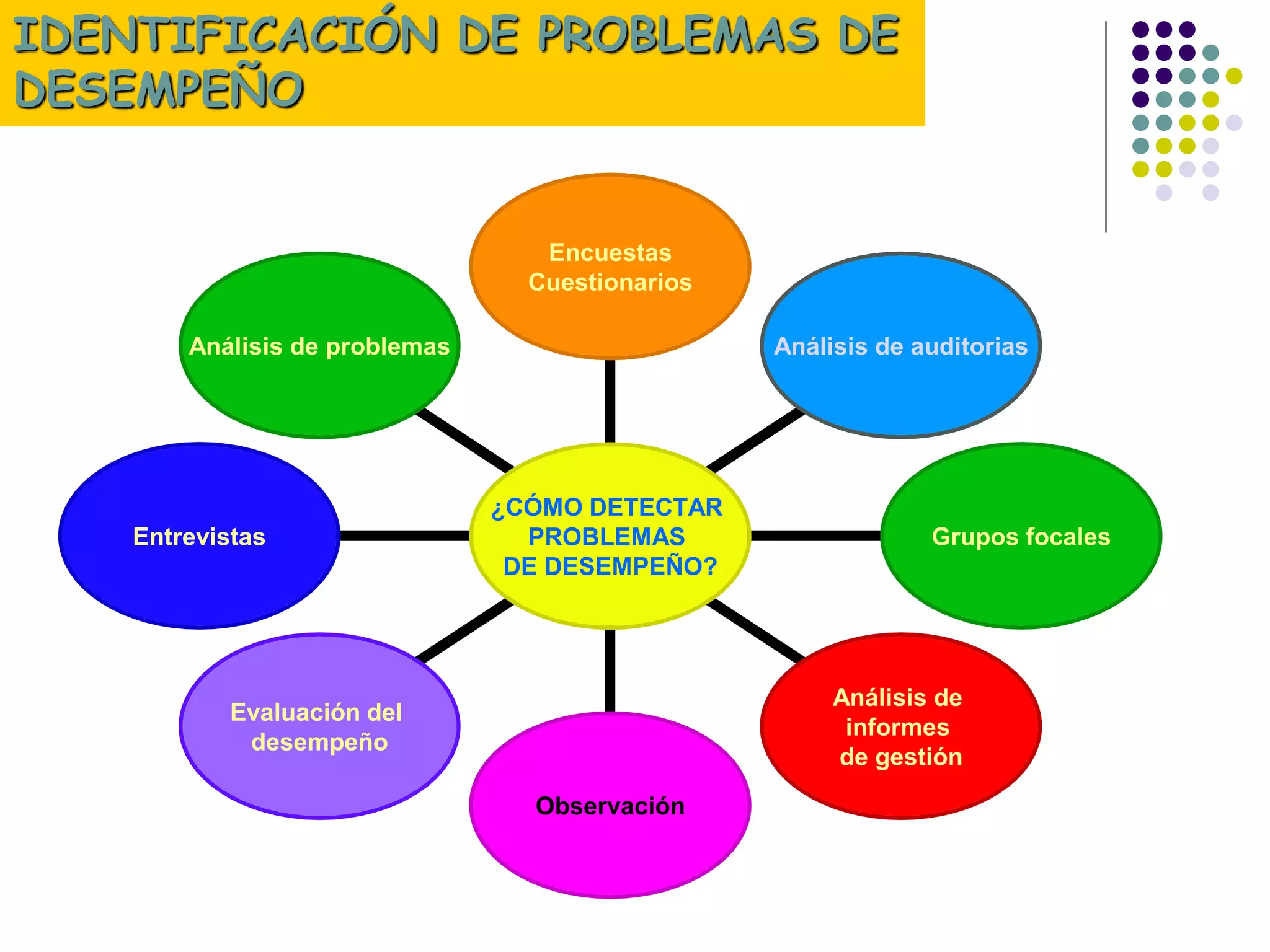 Análisis de problemas
Entrevistas
Evaluación del
desempeño
Observación
Análisis de
informes
de gestión
Grupos focales
Análisis de auditorias
Encuestas
Cuestionarios
¿CÓMO DETECTAR
PROBLEMAS
DE DESEMPEÑO?
IDENTIFICACIÓN DE PROBLEMAS DE
DESEMPEÑO
 