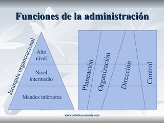 Funciones de la administración www.auladeeconomia.com Alto nivel Nivel intermedio Mandos inferiores Jerarquía organizacional Planeación Organización Dirección Control 