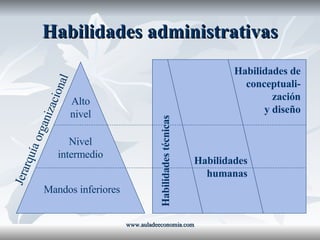 Habilidades administrativas www.auladeeconomia.com Alto nivel Nivel intermedio Mandos inferiores Jerarquía organizacional Habilidades técnicas Habilidades humanas Habilidades de conceptuali- zación y diseño 