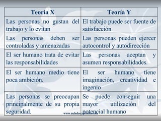 www.auladeeconomia.com Teoría X Teoría Y Las personas no gustan del trabajo y lo evitan El trabajo puede ser fuente de satisfacción Las personas deben ser controladas y amenazadas Las personas pueden ejercer autocontrol y autodirección El ser humano trata de evitar las responsabilidades Las personas aceptan y asumen responsabilidades. El ser humano medio tiene poca ambición. El ser humano tiene imaginación, creatividad e ingenio Las personas se preocupan principalmente de su propia seguridad. Se puede conseguir una mayor utilización del potencial humano 