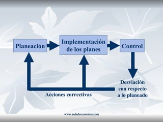 www.auladeeconomia.com Planeación Implementación de los planes Control Desviación con respecto a lo planeado Acciones correctivas 