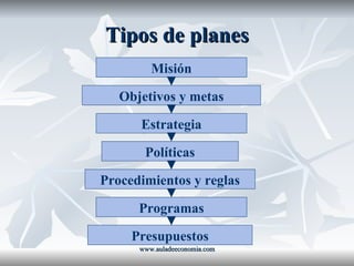 Tipos de planes www.auladeeconomia.com Misión Objetivos y metas Estrategia Políticas Procedimientos y reglas Programas Presupuestos 