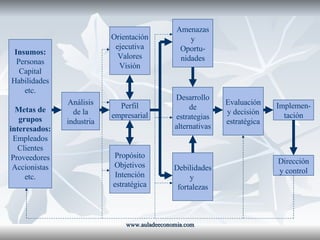 www.auladeeconomia.com Insumos: Personas Capital Habilidades etc. Metas de grupos interesados: Empleados Clientes Proveedores Accionistas etc. Análisis de la industria Perfil empresarial Propósito Objetivos Intención estratégica Orientación ejecutiva Valores Visión Desarrollo de estrategias alternativas Debilidades y  fortalezas Amenazas y Oportu- nidades Evaluación y decisión estratégica Implemen- tación Dirección y control 