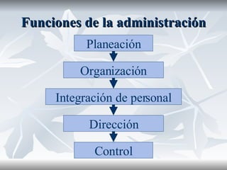 Funciones de la administración Planeación Organización Integración de personal Dirección Control 