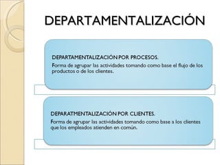 DEPARTAMENTALIZACIÓN 