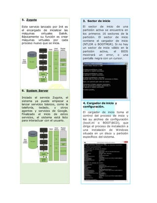 3. Sector de inicio
El sector de inicio de una
partición activa se encuentra en
los primeros 16 sectores de la
partición. El sector de inicio
contiene el cargador de inicio
(NTLDR o BOOTMGR). Si no hay
un sector de inicio válido en la
partición activa, el BIOS
mostrará un error, o una
pantalla negra con un cursor.
4. Cargador de inicio y
configuración.
El cargador de inicio toma el
control del proceso de inicio y
lee su archivo de configuración
(boot.ini o BOOTBCD), que
dirige el proceso de instalación a
una instalación de Windows
situada en un disco y partición
específicos del sistema.
5. Zygote
Este servicio lanzado por Init es
el encargado de inicializar las
máquinas virtuales Dalvik.
Básicamente su función es crear
máquinas virtuales por cada
proceso nuevo que se inicia.
6. System Server
Iniciado el servicio Zygote, el
sistema ya puede empezar a
lanzar servicios básicos, como la
telefonía, teclado, y otros
agentes y servicios de Google.
Finalizado el inicio de estos
servicios, el sistema está listo
para interactuar con el usuario.
 