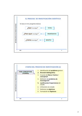EL PROCESO DE INVESTIGACIÓN CIENTÍFICA


                                     Se basa en tres preguntas básicas:
METODOLOGÍA D ELA INVESTIGACIÓN I




                                                ¿Qué    investigar?              TEMA



                                           ¿Para qué     investigar?             PROPÓSITOS



                                              ¿Cómo     investigar?           DISEÑO




                                    GEB                                                               5




                                              ETAPAS DEL PROCESO DE INVESTIGACIÓN (I)

                                                                  1. Identificación del problema general
                                    FASE CONCEPTUAL
                                    FASE CONCEPTUAL
METODOLOGÍA D ELA INVESTIGACIÓN I




                                                                  2. Revisión bibliográfica
                                        (TEORÍA)
                                        (TEORÍA)
                                                                  3. Creación del Marco Teórico /
                                                                     conceptual
                                                                  4. Definición del problema de
                                                                     investigación
                                                                  5. Justificación/Importancia del
                                                                     estudio
                                                                  6. Limitaciones de estudio
                                                                  7. Definición de objetivos
                                                                  8. Formulación de hipótesis




                                    GEB                                                               6




                                                                                                           3
 