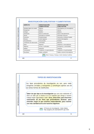 INVESTIGACIÓN CUALITATIVA Y CUANTITATIVA
                                      ASPECTO                       INVESTIGACIÓN                        INVESTIGACIÓN
                                                                    CUANTITATIVA                         CUALITATIVA
METODOLOGÍA D ELA INVESTIGACIÓN I




                                      Realidad objeto de estudio    Objetiva                             Intersubjetiva y/o Intrasubjetiva
                                      Perspectiva                   Externa                              Interna
                                      Enfoque                       Analítico                            Holístico
                                      Orientación                   Hacia la verificación                Hacia el descubrimiento
                                      Diseño                        Orientado al resultado               Orientado al proceso
                                      Estructura                    Predeterminada                       Interactiva y reflexiva Flexible
                                      Proceso                       Control riguroso                     Control intersubjetivo
                                      Procedimientos                Estructurados                        Flexibles
                                      Condiciones de observación    Controladas                          Naturales
                                      Datos                         Objetivos                            Subjetivos e Intersubjetivos
                                      Hipótesis                     Previas y verificables               Emergentes y contrastables
                                      Análisis                      Deductivo                            Inductivo
                                      Conclusiones                  Tendientes a la generalización       Tendientes a la particularidad
                                      Resultados                    Válidos confiables                   Válidos consenso intersubjetivo

                                                                              WEB   Mario Tamayo y Tamayo y Carlos Sandoval Casilimas

                                    GEB                                                                                              17




                                                                   TIPOS DE INVESTIGACIÓN


                                           Los tipos precedentes de investigación no son, para nada,
METODOLOGÍA D ELA INVESTIGACIÓN I




                                           categorías cerradas y excluyentes y constituyen apenas una de
                                           las tantas formas de clasificarlas.


                                              Saber de qué tipo es la investigación que uno está realizando no
                                              tiene un valor por sí mismo ni es un requisito que otorga a nuestro
                                              trabajo mayor rigurosidad o valor: sirve, antes bien, para hacernos
                                              conscientes de los fines que pretendemos alcanzar, para
                                              entender mejor lo que estamos emprendiendo, para razonar
                                              con más claridad acerca de nuestros objetivos


                                                                      WEB       El Proceso de Investigación. Carlos Sabino.
                                                                                http://paginas.ufm.edu/Sabino/PI-cap-3.htm


                                    GEB                                                                                              18




                                                                                                                                             9
 