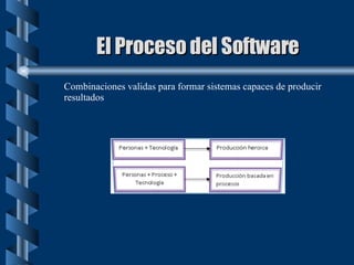 El Proceso del Software <ul><li>Combinaciones validas para formar sistemas capaces de producir resultados </li></ul>
