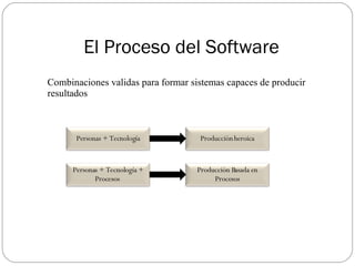 El Proceso del Software <ul><li>Combinaciones validas para formar sistemas capaces de producir resultados </li></ul>Person...