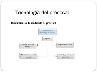 Tecnología del proceso: <ul><li>Herramientas de modelado de proceso: </li></ul>Herramientas de tecnología de proceso Ayuda...