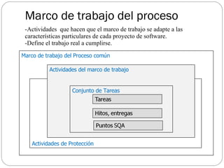 Marco de trabajo del proceso Actividades de Protección Marco de trabajo del Proceso común Actividades del marco de trabajo Actividades  que hacen que el marco de trabajo se adapte a las características particulares de cada proyecto de software. Define el trabajo real a cumplirse. Conjunto de Tareas 