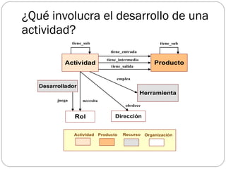 ¿Qué involucra el desarrollo de una actividad? 