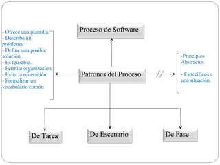 Principios Abstractos Específicos a una situación. Ofrece una plantilla. Describe un problema. Define una posible solución . Es reusable. Permite organización. Evita la reiteración Formalizar un vocabulario común  Patrones del Proceso Proceso de Software De Tarea De Escenario De Fase 