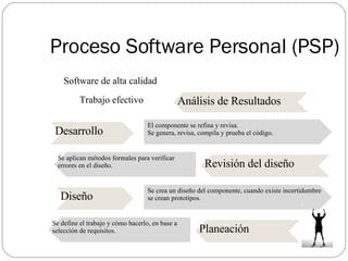 Trabajo efectivo Proceso Software Personal (PSP) Software de alta calidad Planeación Se define el trabajo y cómo hacerlo, en base a selección de requisitos. Diseño Se crea un diseño del componente, cuando existe incertidumbre se crean prototipos. Revisión del diseño Se aplican métodos formales para verificar errores en el diseño. Desarrollo El componente se refina y revisa. Se genera, revisa, compila y prueba el código. Análisis de Resultados 