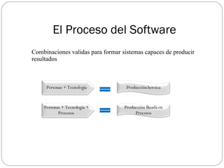 El Proceso del Software Combinaciones validas para formar sistemas capaces de producir resultados Personas + Tecnología Personas + Tecnología + Procesos  Producción heroica Producción Basada en Procesos 