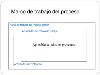 Marco de trabajo del proceso Actividades de Protección Marco de trabajo del Proceso común Actividades del marco de trabajo Aplicables a todos los proyectos . 