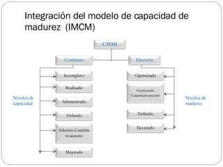 Integración del modelo de capacidad de madurez  (IMCM) Niveles de  capacidad Niveles de  madurez CMMI Continuo Discreto Incompleto Realizado Administrado Definido Adminis.Cuantitativamente Mejorado Optimizado Gestionado  Cuantitativamente Definido Ejecutado 