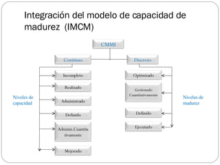 Integración del modelo de capacidad de madurez  (IMCM) Niveles de  capacidad Niveles de  madurez CMMI Continuo Discreto In...