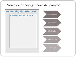 Marco de trabajo genérico del proceso 