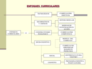 ENFOQUES  CURRICULARES son ENFOQUES CURRICULARES SOCIO-COGNITIVO CURRÍCULO POR COMPETENCIA CONSTRUCTIVISMO PEDAGÓGICO SOCIOPOLÍTICOS Y  CRÍTICOS SISTEMA MODULAR MODEL0O DE INVESTIGACIÓN EN  ACCIÓN TECNOLÓGICOS CURRÍCULO POR OBJETIVOS SOCIAL HISTÓRICO-CULTURAL VIGOTSKY COGNITIVO PSICOLOGÍA-COGNITIVA PIAGET-AUSUBEL  CURRÍCULO DE APRENDIZAJE BASADO EN PROBLEMAS MODELO  DEL CURRÍCULO 