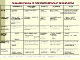 CARACTERIZACIÓN DE DIFERENTES MODELOS PEDAGÓGICOS  MAESTRO MAESTRO Fuente: Flórez , Rafael (1995), Hacia una  pedagogía del Conocimiento, Bogotá, Mc GranwHill. Tomado de Posner (2000),  pag.  XXXI-XXXII. Análisis del Currículo, Bogotá, Mc. GrawHill. Evaluación grupal o en relación con parámetros Teoría, praxis  Comunicación grupal Evaluar no es calificar Evaluación según criterio Por procesos No evaluación No comparación No calificación Conductas esperadas Evaluación formativa Evaluación sumativa Memorístico Repetitivo Evaluación producto Evaluación=calificación PROCESO EVALUATIVO Variado según nivel desarrollo y contenido Énfasis trabajo productivo Confrontación social Creación de ambientes y experiencias de desarrollo según etapa evolutiva No interferencia Libre expresión Fijación a través del refuerzo. Control del aprendizaje a través de objetos conductuales. Verbalista Transmisionista Memorista Repetitiva  METODOLOGÍA DE ENSEÑANZA . Horizontal MAESTRO  ALUMNO Facilitador, estimulador del desarrollo MAESTRO ALUMNO Maestro auxiliar ALUMNO MAESTRO Ejecutivo de la programación PROGRAMACIÓN ALUMNO  ALUMNO  RELACIÓN MAESTRO-ALUMNO Científico-técnico Polifacético Politécnico  Experiencias de acceso a estructuras superiores Lo que el alumno solicite Conocimiento técnico inductivo Destrezas de competencias observables Disciplinas y autores clásicos CONTENIDO (Experiencias seleccionadas) Progresivo y secuencial  El desarrollo jalona el aprendizaje en las ciencias Progresivo y secuencial  Estructuras jerárquicamente diferenciadas Desarrollo natural, espontáneo y libre Acumulación y asociación de aprendizajes Desarrollo de las facultades humanas y del carácter a través de la disciplina y la implantación del buen ejemplo CONCEPTO DE DESARROLLO Desarrollo pleno, individual y colectivo para la producción colectiva Acceso a niveles intelectuales superiores Máxima autenticidad y libertad individual Ingeniería social y técnico-productiva Relativismo ético Humanistas Metafísicas Religiosas  METAS SOCIAL PROGRESISTA ROMÁNTICO TRANSMISIONISTA (Conductista) TRADICIONALISTA 