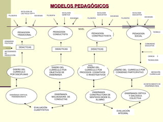 PEDAGOGÍA TRADICIONAL PEDAGOGÍA CONSTRUCTIVISTA PEDAGOGÍA CONDUCTISTA PEDAGOGÍA SOCIAL TEÓRICO DEMANDAS POLÍTICAS NECESIDADES DE PRODUCCIÓN DIDACTICAS DIDACTICAS DIDACTICAS COMUNIDAD EDUCATIVA CIENCIA  Y TECNOLOGÍA ENSEÑANZA CRÍTICA  Y DIALÓGICA DISEÑO DEL CURRÍCULO POR OBJETIVOS DE ENSEÑANZA ACONTECIMIENTO DE ENSEÑANZA REAL MEDIACIÓN CURRICULAR DISEÑO DEL  CURRÍCULO POR CONSENSO PARTICIPATIVO ENSEÑANZA VERTICAL TRANSMISIONISTA ENSEÑANZA  CONSTRUCTORA DE SENTIDOS DESDE EL ALUMNO ENSEÑANZA MOLDEADORA  DE CONDUCTAS EVALUACIÓN  CUANTITATIVA ENSEÑANZA CRÍTICA Y DIALÓGICA COLECTIVA       NIVEL  MODELOS PEDAGÓGICOS EVALUACIÓN INTEGRAL ENSEÑANZA VERTICAL TRANSMISIONISTA NIVEL FILOSOFIA SICOLOGÍA DE LAS FACULTADES SOCIEDAD SOCIEDAD FILOSOFIA SICOLOGÍA GENÉTICA SOCIEDAD SICOLOGÍA ASOCIATIVA FILOSOFIA SOCIEDAD SICOLOGÍA ASOCIATIVA FILOSOFIA DISEÑO DEL CURRÍCULO POR DISCIPLINAS DISEÑO DEL CURRÍCULO POR PROCESOS  COGNITIVOS  O INVESTIGATIVOS 