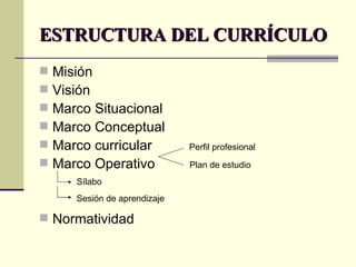 ESTRUCTURA DEL CURRÍCULO Misión Visión Marco Situacional Marco Conceptual Marco curricular Marco Operativo Normatividad  Perfil profesional  Plan de estudio  Sílabo  Sesión de aprendizaje 