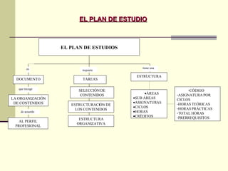 EL PLAN DE ESTUDIO EL PLAN DE ESTUDIOS es de acuerdo  DOCUMENTO que recoge LA ORGANIZACIÓN DE CONTENIDOS AL PERFIL PROFESIONAL requiere TAREAS ESTRUCTURACIÓN DE LOS CONTENIDOS ESTRUCTURA ORGANIZATIVA SELECCIÓN DE CONTENIDOS CÓDIGO ASIGNATURA POR CICLOS HORAS TEÓRICAS HORAS PRÁCTICAS TOTAL HORAS PRERREQUISITOS ESTRUCTURA ÁREAS SUB ÁREAS ASIGNATURAS CICLOS HORAS CRÉDITOS tiene una 