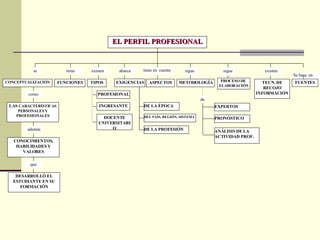 EXIGENCIAS Se basa  en FUENTES TECN. DE RECOJO INFORMACIÓN ASPECTOS METODOLOGÍA de EXPERTOS PRONÓSTICO ANÁLISIS DE LA ACTIVIDAD PROF. DE LA ÉPOCA DEL PAÍS, REGIÓN, SISTEMA DE LA PROFESIÓN TIPOS PROFESIONAL INGRESANTE DOCENTE UNIVERSITARIO como que además LAS  CARACTERÍSTICAS PERSONALES Y PROFESIONALES CONOCIMIENTOS, HABILIDADES Y VALORES DESARROLLÓ EL ESTUDIANTE EN SU FORMACIÓN CONCEPTUALIZACIÓN FUNCIONES EL PERFIL PROFESIONAL existen sigue abarca tiene se tiene en  cuenta sigue existen PROCESO DE  ELABORACIÓN 