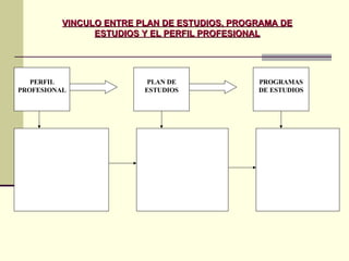 V INCULO ENTRE PLAN DE ESTUDIOS, PROGRAMA DE ESTUDIOS Y EL PERFIL PROFESIONAL PERFIL PROFESIONAL PLAN DE ESTUDIOS PROGRAMAS DE ESTUDIOS 