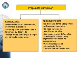 Propuesta curricular CONVENCIONAL Diseñado en torno a contenidos, objetivos y evaluación. Su integración puede ser clara a la hora de su desarrollo. Nunca indica cómo llegar al logro del egresado competente. POR COMPETENCIAS Se diseña en torno a los perfiles profesionales esperados. Se hace cargo de las necesidades sociales . Las competencias definen los criterios para la selección y organización de todos los componentes.  Metodologías para el relevamiento de las competencias de desempeño. 