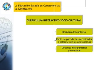 La Educación Basada en Competencias se justifica en: CURRICULUM INTERACTIVO SOCIO CULTURAL Derivado del contexto  Punto de partida: las necesidades  e intereses de los destinatarios Dinámica hologramática y en espiral 
