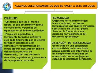 PEDAGÓGICAS Objeción: Por el mismo origen  de este enfoque, que en sus  comienzos fue una análisis minucioso y descriptivo de la tarea, podría Llevar en la formación a una secuencia muy algorítmica del  Proceso de aprendizaje. DISTENSIÓN  DE  RESISTENCIAS:  Se inscribe en una concepción  constructivista del aprendizaje  porque permite una integración de  los componentes esenciales del aprendizaje que se conjugan en  espacios de decisiones personales. ALGUNOS CUESTIONAMIENTOS QUE SE HACEN A ESTE ENFOQUE POLÍTICOS Objeción a que sea el mundo laboral el que determine y defina conocimientos  y perfiles de egresados en el ámbito académico. Propuesta superadora: el ingrediente formativo definitivo  está dado finalmente por el sistema formador atendiendo a las demandas y requerimientos del medio laboral mediante un análisis del perfil profesional de desempeño,  del que derivan la selección, organización y estructura de la propuesta curricular. 