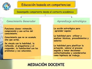 La acción estratégica para aprender supone: La habilidad para  utilizar y  analizar técnicas, procedimientos y  saberes  La habilidad para planificar la  actuación, valorar el proceso seguido y tomar decisiones contextualizadas y considerarlas  como hipótesis de trabajo. Aprendizaje estratégico Educación basada en competencias Desempeño competente desde el contexto académico Conocimiento Generador Funciones claves: retención, comprensión y uso activo del conocimiento. Conocimiento que no se acumula sino que actúa.  Se vincula con la habilidad, la reflexión, el preguntarse y el responder, la familiaridad con los problemas y sus soluciones. MEDIACIÓN DOCENTE 
