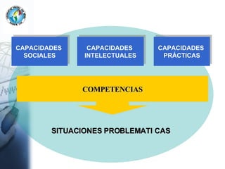 SITUACIONES PROBLEMATI CAS CAPACIDADES  SOCIALES CAPACIDADES  INTELECTUALES CAPACIDADES  PRÁCTICAS COMPETENCIAS 