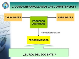 CAPACIDADES HABILIDADES se operacionalizan PROCEDIMIENTOS ¿   COMO DESARROLLAMOS LAS COMPETENCIAS? ¿EL ROL DEL DOCENTE ? PROCESOS COGNITIVOS 