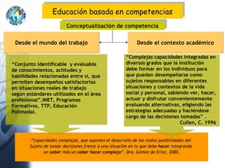 “ Capacidades complejas, que suponen el desarrollo de las reales posibilidades del  Sujeto de tomar decisiones frente a una situación en la que debe  hacer  integrando  un  saber  más un  saber hacer complejo ”. Dra. Gómez de Erice, 2000. “ Complejas capacidades integradas en  diversos grados que la institución  debe formar en los individuos para que puedan desempeñarse como  sujetos responsables en diferentes situaciones y contextos de la vida social y personal, sabiendo ver, hacer, actuar y disfrutar convenientemente evaluando alternativas, eligiendo las  estrategias adecuadas y haciéndose  cargo de las decisiones tomadas” . Cullen, C. 1996 Educación basada en competencias Desde el mundo del trabajo Conceptualización de competencia Desde el contexto académico “ Conjunto identificable  y evaluable de conocimientos, actitudes y habilidades relacionadas entre sí, que permiten desempeños satisfactorios en situaciones reales de trabajo según estándares utilizados en el área profesional”.INET, Programas Formativos, TTP, Educación Polimodal. 