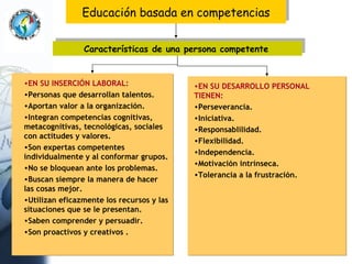 Educación basada en competencias Características de una persona competente   EN SU INSERCIÓN LABORAL: Personas que desarrollan talentos. Aportan valor a la organización. Integran competencias cognitivas, metacognitivas, tecnológicas, sociales con actitudes y valores. Son expertas competentes individualmente y al conformar grupos. No se bloquean ante los problemas. Buscan siempre la manera de hacer las cosas mejor. Utilizan eficazmente los recursos y las situaciones que se le presentan. Saben comprender y persuadir. Son proactivos y creativos . EN SU DESARROLLO PERSONAL TIENEN: Perseverancia. Iniciativa. Responsablilidad. Flexibilidad. Independencia. Motivación intrínseca. Tolerancia a la frustración. 