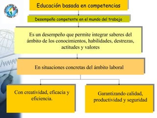 Educación basada en competencias Desempeño competente en el mundo del trabajo Es un desempeño que permite integrar saberes del ámbito de los conocimientos, habilidades, destrezas, actitudes y valores En situaciones concretas del ámbito laboral Con creatividad, eficacia y eficiencia. Garantizando calidad, productividad y seguridad 