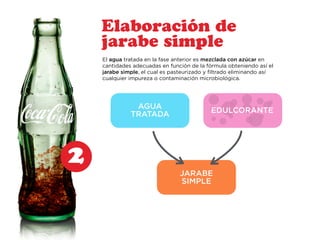JARABE 
SIMPLE 
2 
Elaboración de 
jarabe simple 
El agua tratada en la fase anterior es mezclada con azúcar en 
cantidades adecuadas en función de la fórmula obteniendo así el 
jarabe simple, el cual es pasteurizado y filtrado eliminando así 
cualquier impureza o contaminación microbiológica. 
AGUA 
TRATADA EDULCORANTE 
 