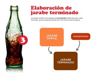 3 
Elaboración de 
jarabe terminado 
Al jarabe simple se le agrega el concentrado (definido para cada 
fórmula), que es proporcionado por The Coca-Cola Company. 
JARABE 
SIMPLE 
CONCENTRADO 
JARABE 
TERMINADO 
 
