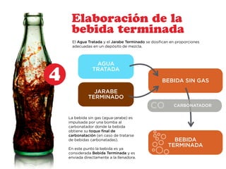4 
Elaboración de la 
bebida terminada 
El Agua Tratada y el Jarabe Terminado se dosifican en proporciones 
adecuadas en un depósito de mezcla. 
AGUA 
TRATADA 
JARABE 
TERMINADO 
La bebida sin gas (agua-jarabe) es 
impulsada por una bomba al 
carbonatador donde la bebida 
obtiene su toque final de 
carbonatación (en caso de tratarse 
de bebidas carbonatadas). 
En este punto la bebida es ya 
considerada Bebida Terminada y es 
enviada directamente a la llenadora. 
BEBIDA SIN GAS 
CO CARBONATADOR 
BEBIDA 
TERMINADA 
 