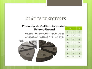 GRÁFICA DE SECTORES
10%
12%
13%
18%
15%
12%
10% 10%
Promedio de Calificaciones de la
Primera Unidad
9.89% 12.09% 13.18% 17.58%
15.38% 12.09% 9.89% 9.89%
I=7 f
39 45 9
46 52 11
53 59 12
60 66 16
67 73 14
74 80 11
81 87 9
88 94 9
 